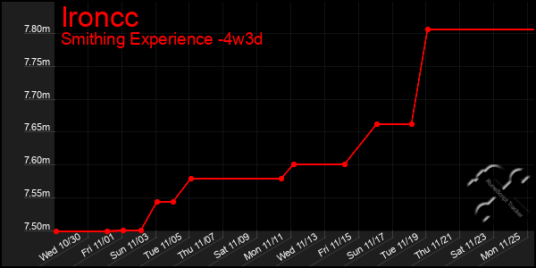 Last 31 Days Graph of Ironcc