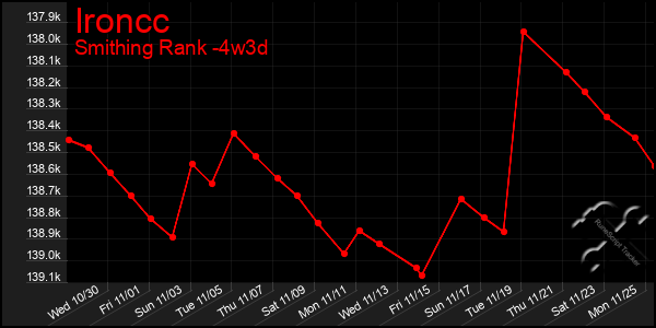 Last 31 Days Graph of Ironcc