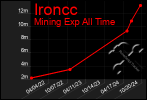 Total Graph of Ironcc