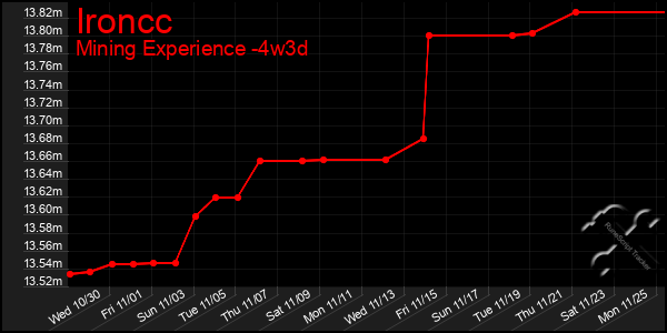 Last 31 Days Graph of Ironcc