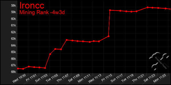 Last 31 Days Graph of Ironcc