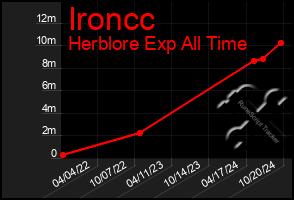 Total Graph of Ironcc