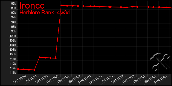 Last 31 Days Graph of Ironcc