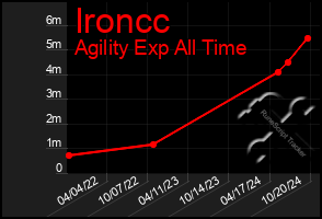 Total Graph of Ironcc