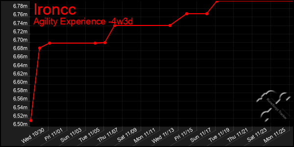 Last 31 Days Graph of Ironcc