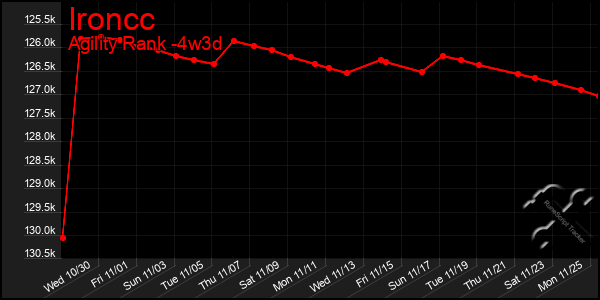 Last 31 Days Graph of Ironcc