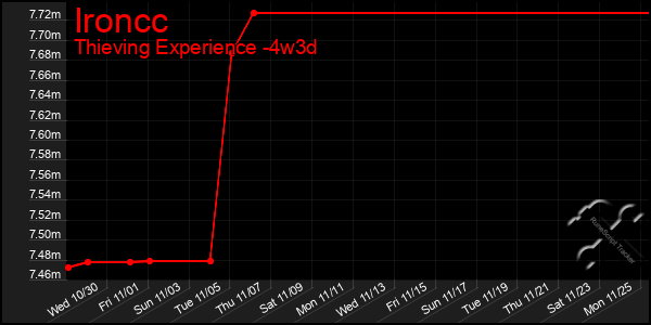 Last 31 Days Graph of Ironcc