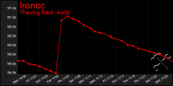 Last 31 Days Graph of Ironcc