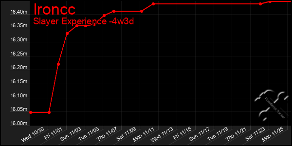 Last 31 Days Graph of Ironcc