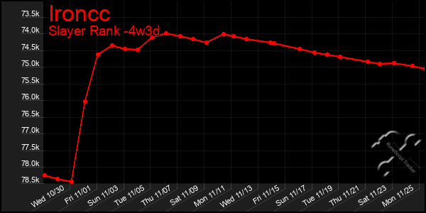 Last 31 Days Graph of Ironcc