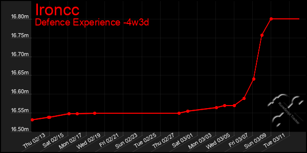 Last 31 Days Graph of Ironcc