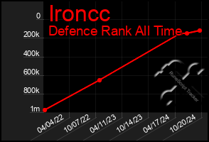 Total Graph of Ironcc