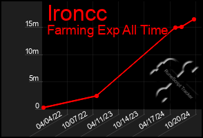 Total Graph of Ironcc