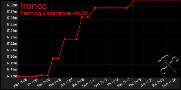 Last 31 Days Graph of Ironcc