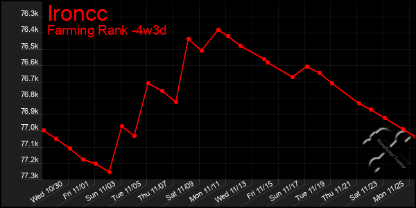 Last 31 Days Graph of Ironcc