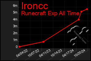 Total Graph of Ironcc