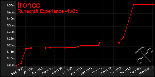 Last 31 Days Graph of Ironcc