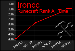 Total Graph of Ironcc