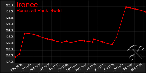 Last 31 Days Graph of Ironcc