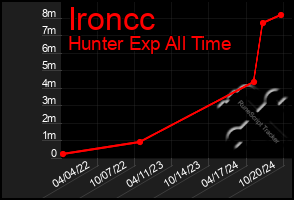 Total Graph of Ironcc