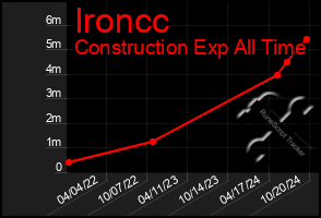 Total Graph of Ironcc