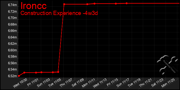 Last 31 Days Graph of Ironcc