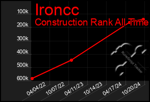 Total Graph of Ironcc