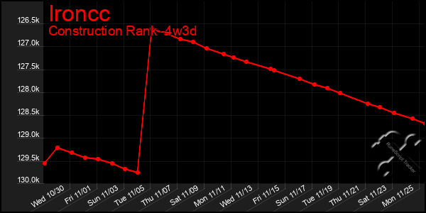 Last 31 Days Graph of Ironcc