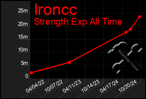 Total Graph of Ironcc