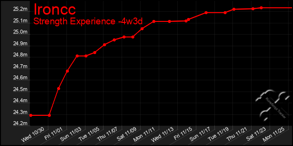 Last 31 Days Graph of Ironcc