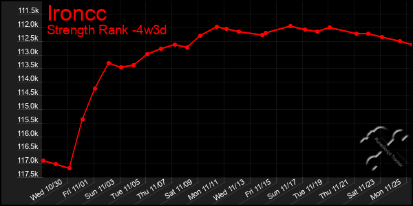 Last 31 Days Graph of Ironcc