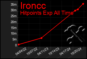 Total Graph of Ironcc