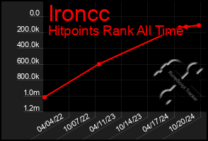 Total Graph of Ironcc