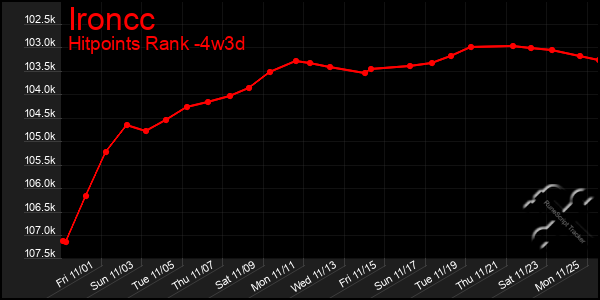 Last 31 Days Graph of Ironcc