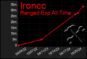 Total Graph of Ironcc