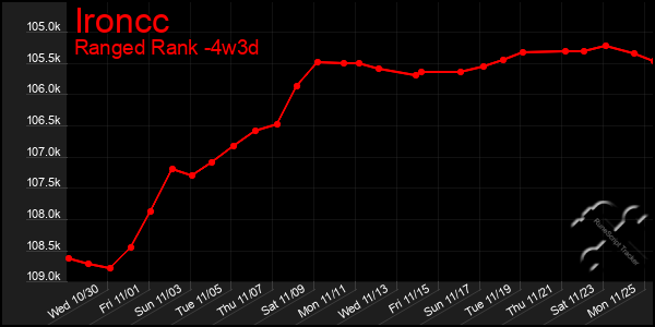 Last 31 Days Graph of Ironcc