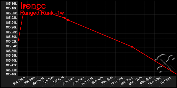 Last 7 Days Graph of Ironcc