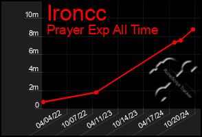 Total Graph of Ironcc