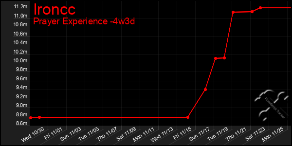 Last 31 Days Graph of Ironcc