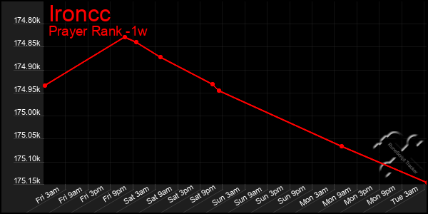 Last 7 Days Graph of Ironcc