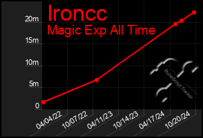 Total Graph of Ironcc