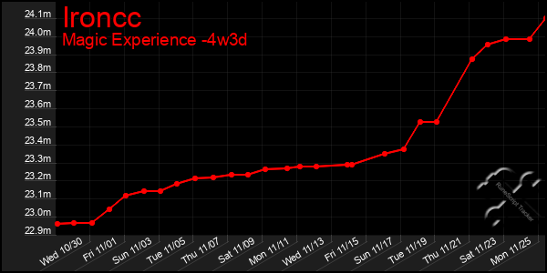 Last 31 Days Graph of Ironcc