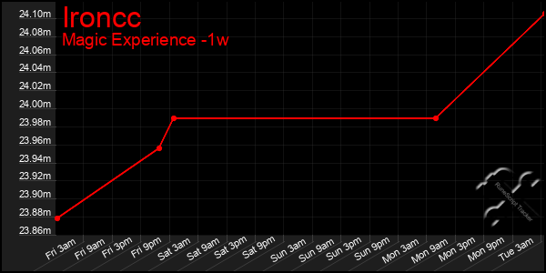 Last 7 Days Graph of Ironcc