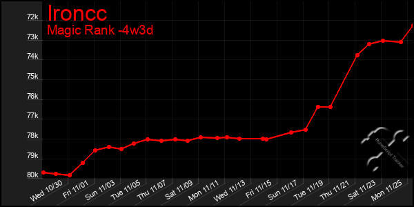 Last 31 Days Graph of Ironcc