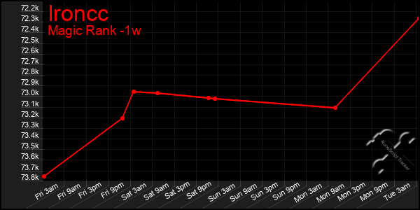 Last 7 Days Graph of Ironcc