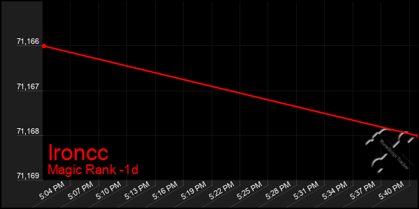 Last 24 Hours Graph of Ironcc