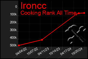 Total Graph of Ironcc