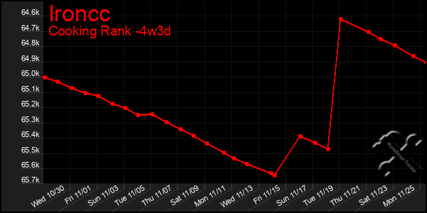 Last 31 Days Graph of Ironcc