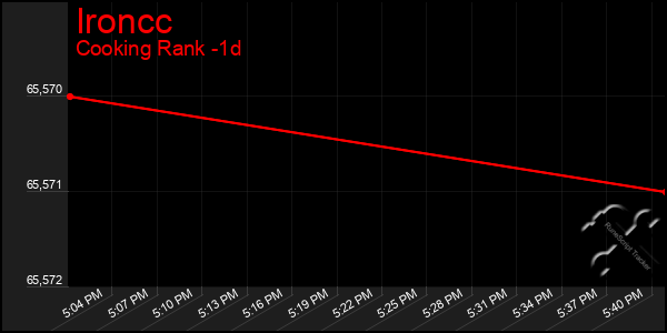 Last 24 Hours Graph of Ironcc