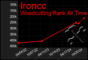 Total Graph of Ironcc